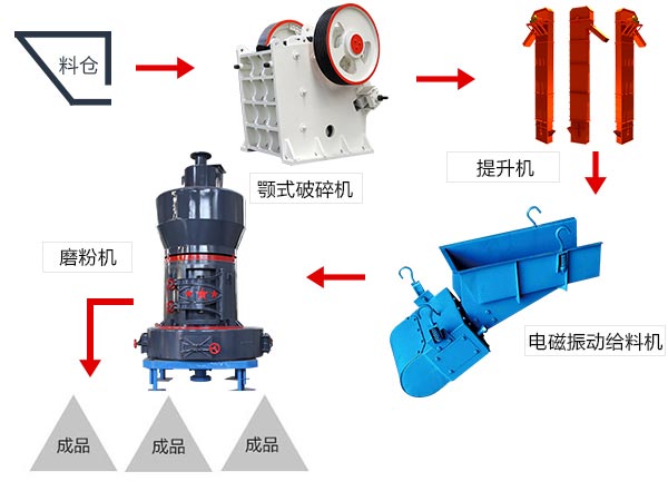雷蒙磨生产线流程 雷蒙磨生产线流程图