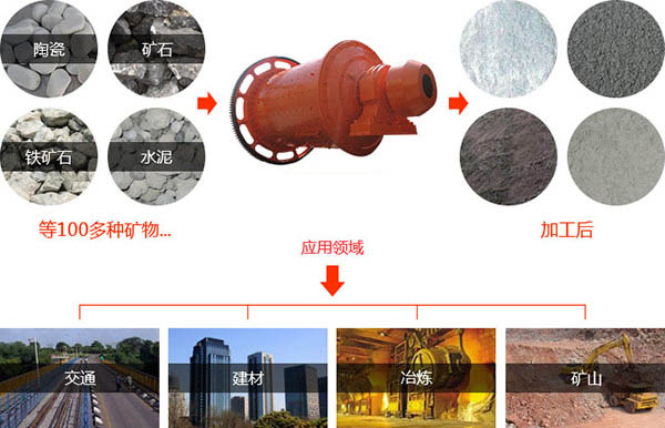 滚筒小型干式球磨机物料适用范围 滚筒小型干式球磨机物料适用范围