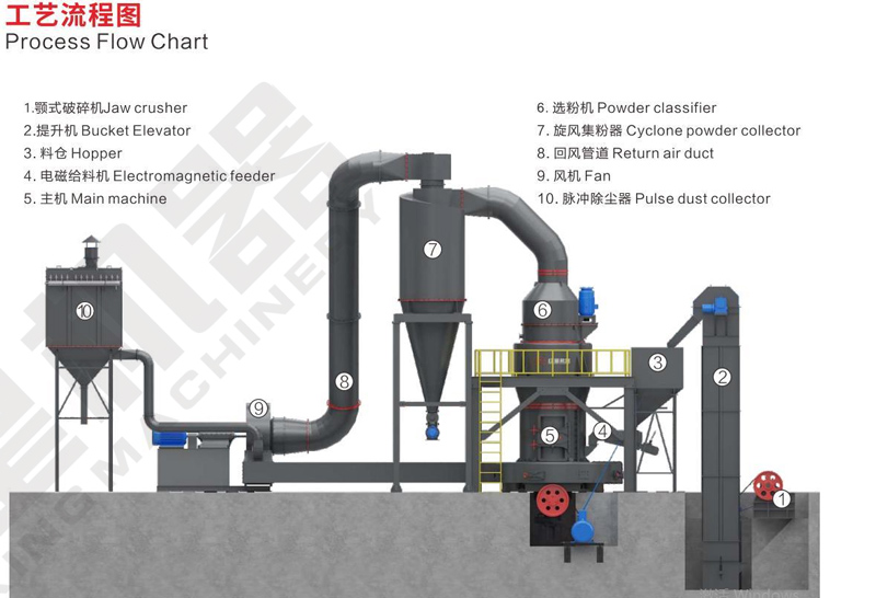 碳酸钙磨粉工艺流程 碳酸钙磨粉工艺流程