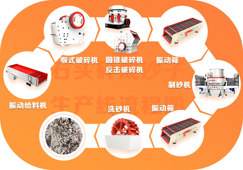 石头碎成沙子生产线流程图 石头碎成沙子生产线流程图