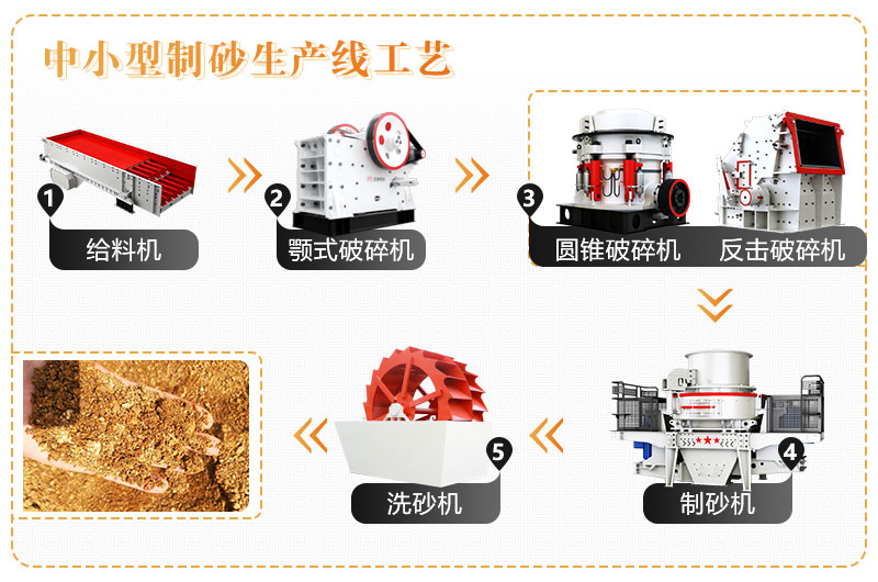 中小型制砂生产线工艺流程示例图 中小型制砂生产线工艺流程示例图
