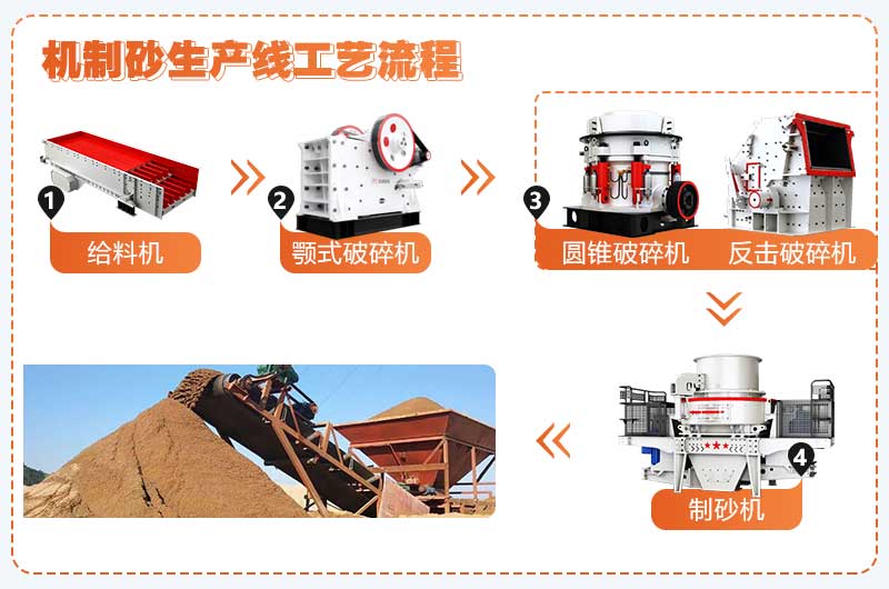 干法制砂工艺流程简图 干法制砂工艺流程简图